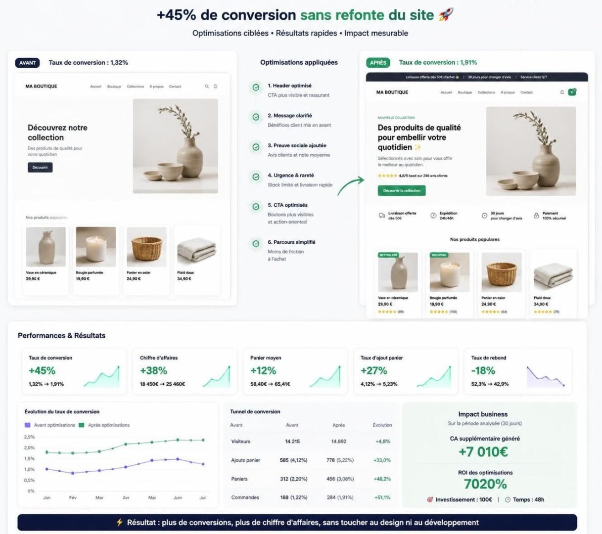 Vitesse: comment gagner 2 secondes de chargement et augmenter les ventes (sans refonte) 1 découvrez comment améliorer la vitesse de chargement de votre site de 2 secondes sans refonte complète et boostez vos ventes grâce à des astuces simples et efficaces.