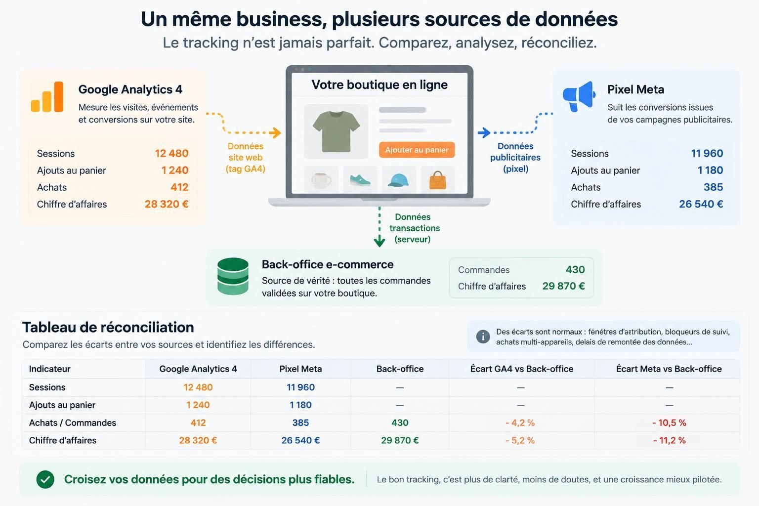 Tracking: pourquoi tes chiffres sont faux (et comment fiabiliser Pixel + GA4) 1 découvre pourquoi tes données de tracking sont fausses et comment fiabiliser meta pixel et ga4 pour mesurer tes conversions avec confiance.